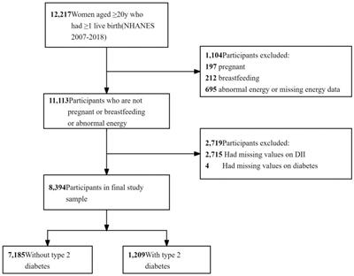 Dietary inflammatory index and type 2 diabetes in US women: a cross-sectional analysis of the National Health and Nutrition Examination Survey, 2007–2018